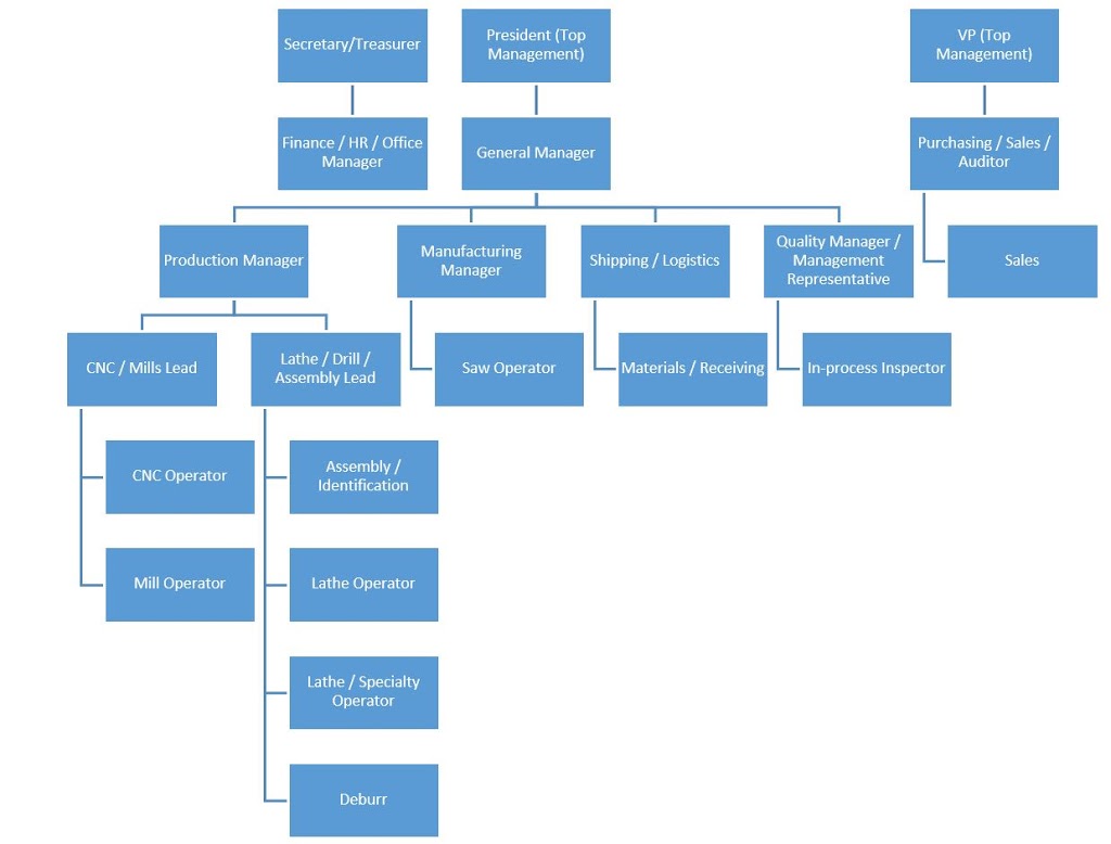 Standard Organization Chart Sample